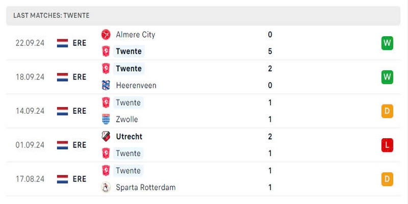 Twente đang có khởi đầu khá tốt ở giải VĐQG Hà Lan